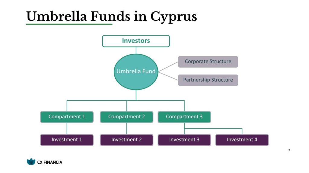 CX Financia diagram of umbrella funds in Cyprus showing compartments and investment structure