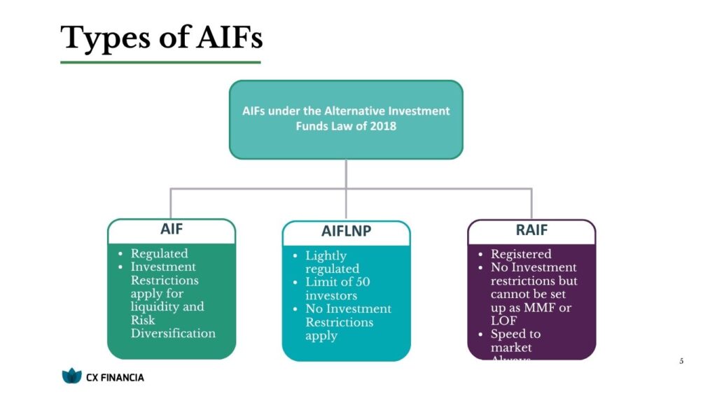 CX Financia chart comparing AIF, AIFLNP, and RAIF structures under Cyprus AIF Law, highlighting regulation level, investor limits, and setup flexibility