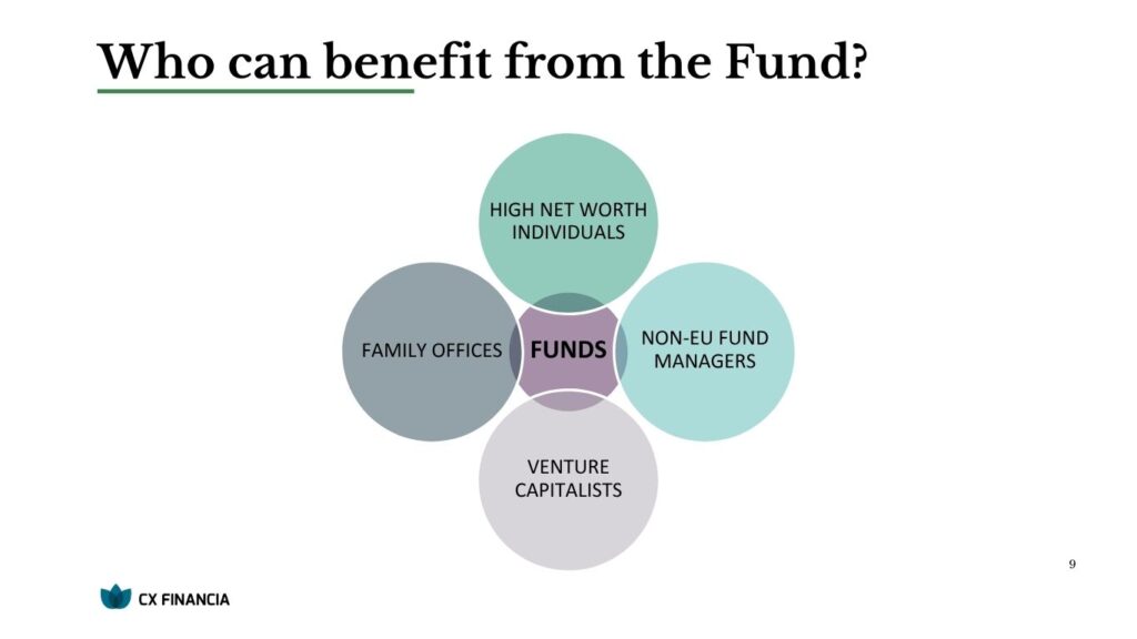 CX Financia diagram showing eligible fund beneficiaries: high-net-worth individuals, family offices, non-EU fund managers, and venture capitalists